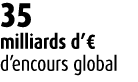 35 milliards d’€ d’encours global 