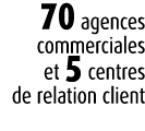 70 agences commerciales et 5 centres de relation client