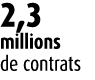 2,3 millions de contrats 