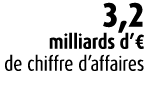 3,2 milliards d’€ de chiffre d’affaires