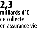 2,3 milliards d’€ de collecte en assurance vie 