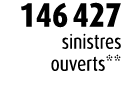 146 427 sinistres ouverts**