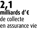 2,1 milliards d’€ de collecte en assurance vie 