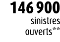 146 900 sinistres ouverts**