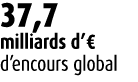 37,7 milliards d’€ d’encours global 