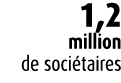 1,2 million de soci taires