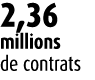 2,36 millions de contrats 