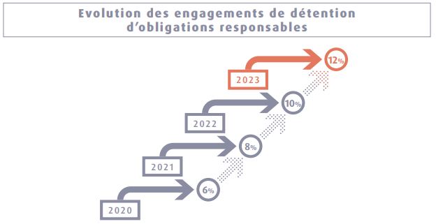 Evolution detention obligations responsables