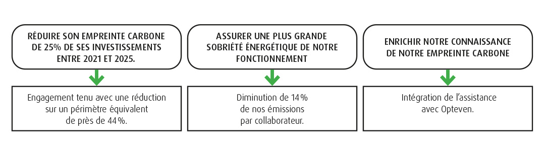 Résultats bilan carbone MACSF Rapport RSE 2024