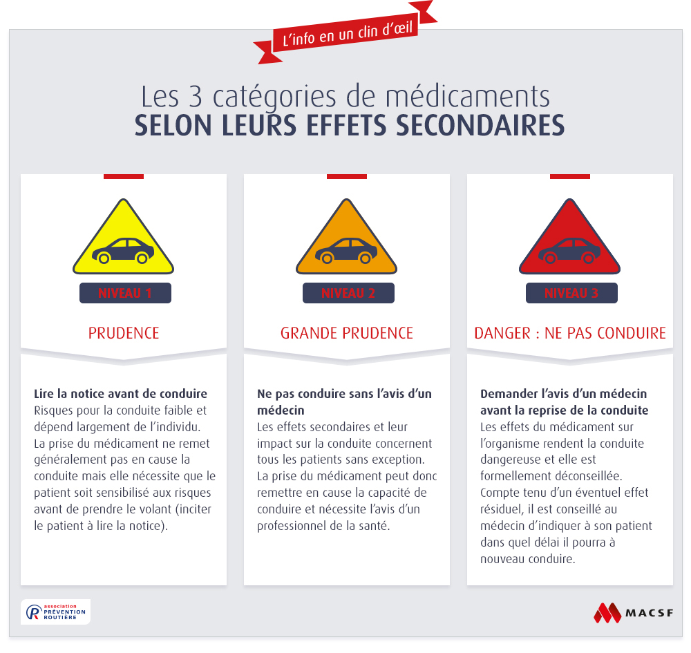 cat&eacute;gories de m&eacute;dicaments