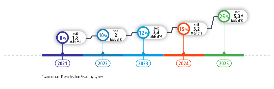 Obligations responsables MACSF Rapport RSE 2024