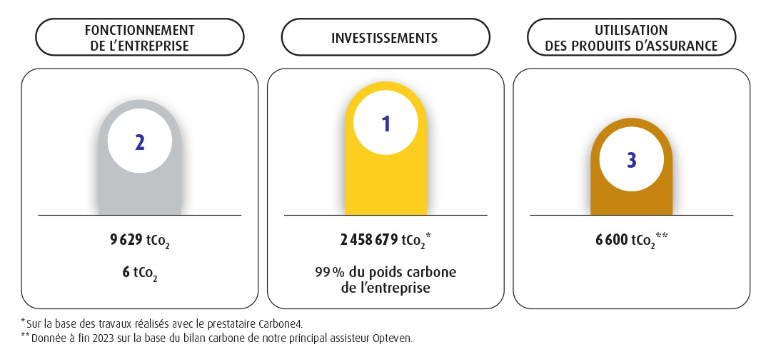Emissions des principaux postes émetteurs Rapport RSE 2024