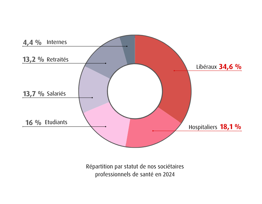 R&eacute;partition soci&eacute;tariat 2024.png