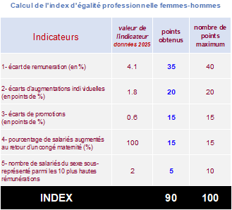 Tableau index égalité professionnelle