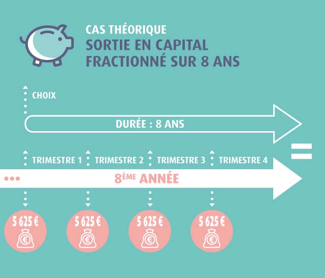 Sortie PER capital fractionné 8 ans cas théorique