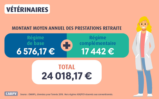 montants annuels retraite veterinaires regimes de base et complementaires