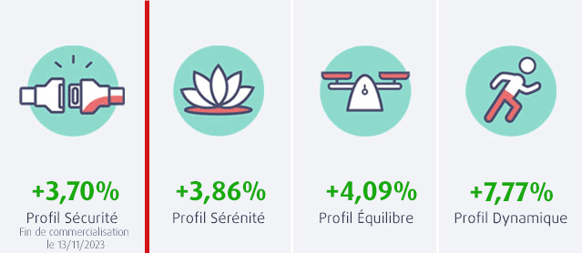 Performances profils permanents novembre 2024 - MACSF