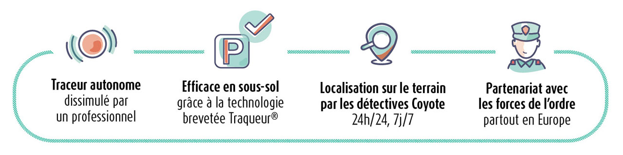 avantages coyote pour localiser les vehicules en cas de vol