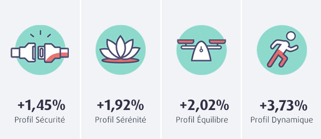 cet été 2023, tous les profils permanents de l'assurance vie MACSF, le RES Multisupport sont positives, entre 1,45% et 3,73%.