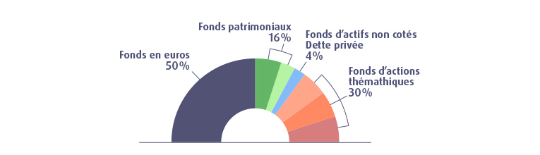 Profil Equilibre RES Multisupport 2024