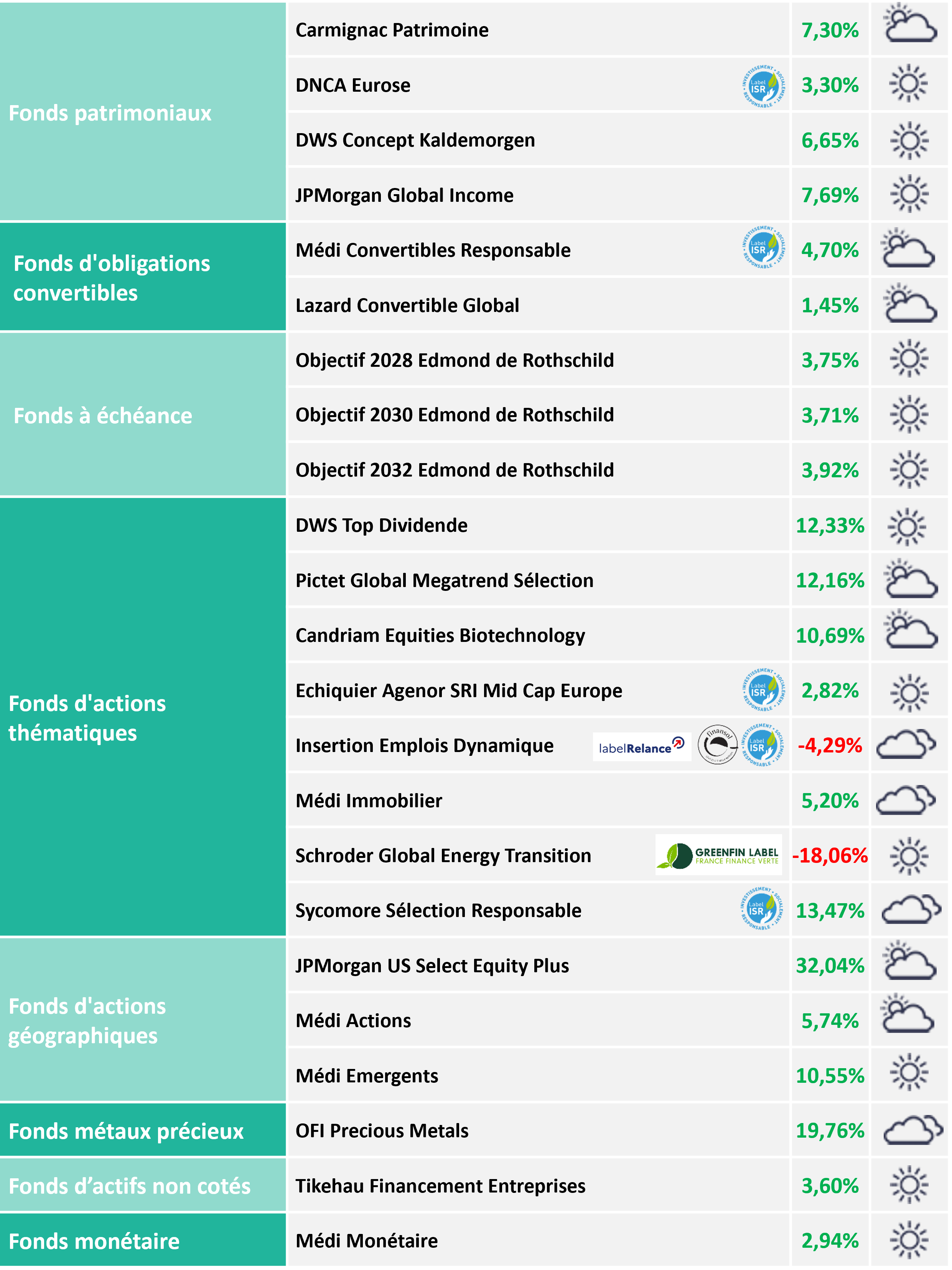 Météo des unités de compte de l'assurance vie MACSF en octobre 2024