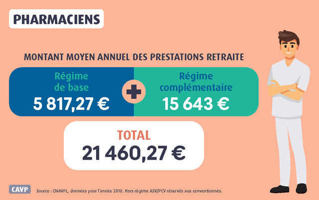 montants annuels retraite pharmaciens regimes de base et complementaires