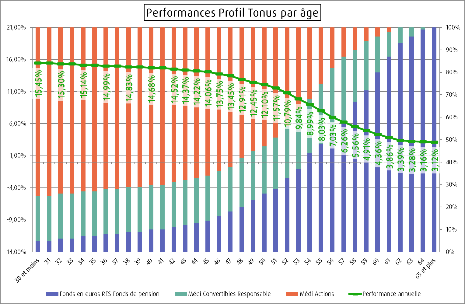 Performances Profil Tonus par âge