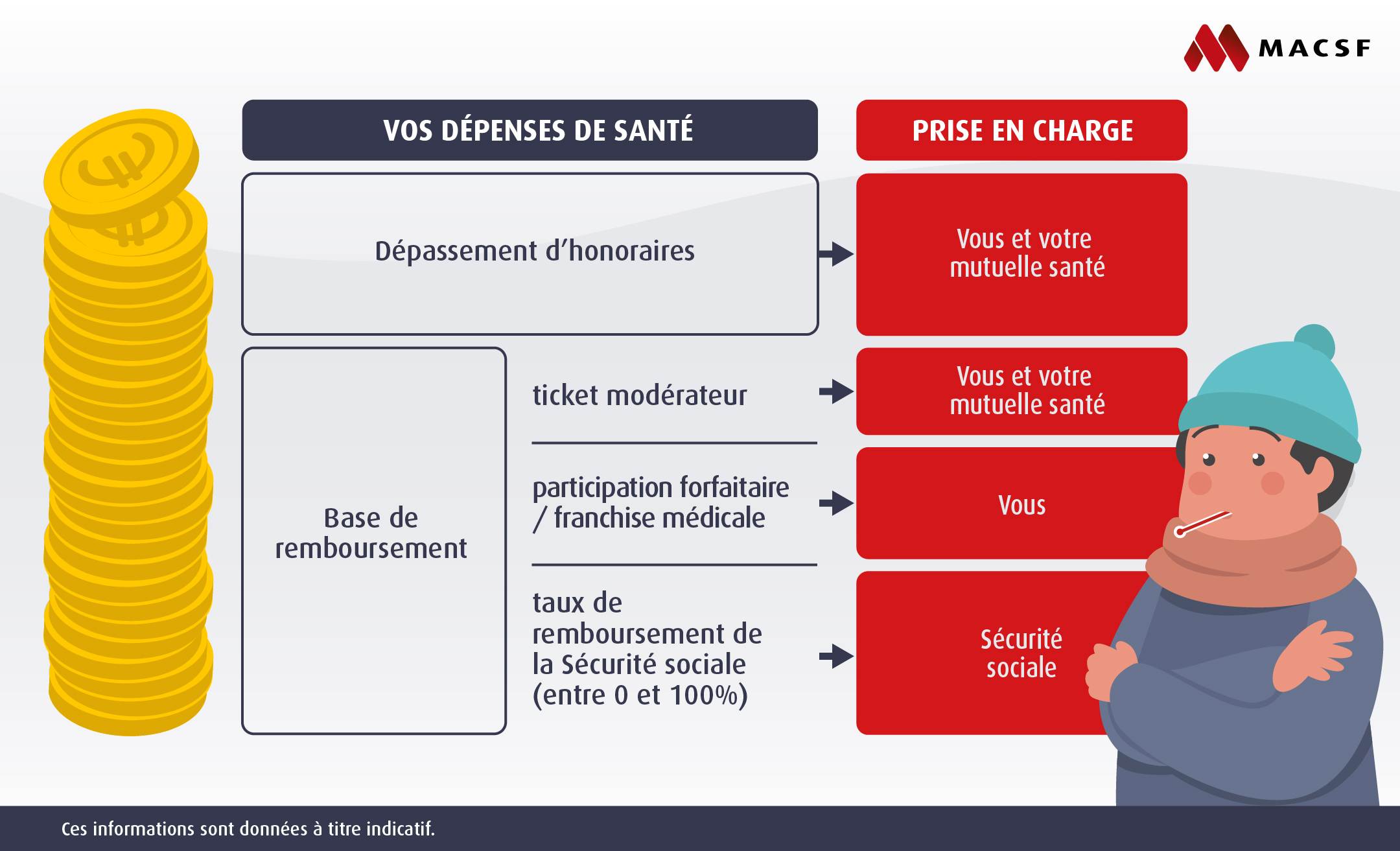 infographie-dépenses-santé-macsf