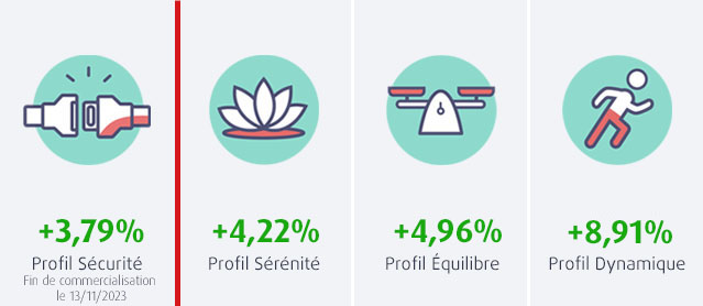performances profils permanents Décembre 2024