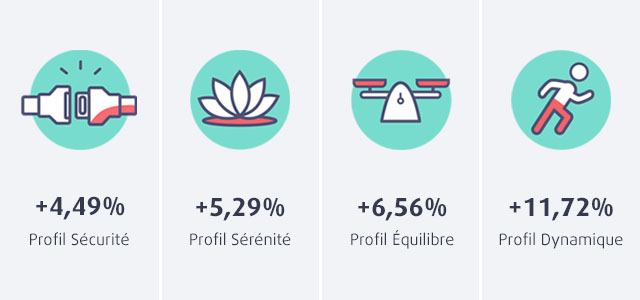 Performances 2021 des profils permanents du RES Multisupport