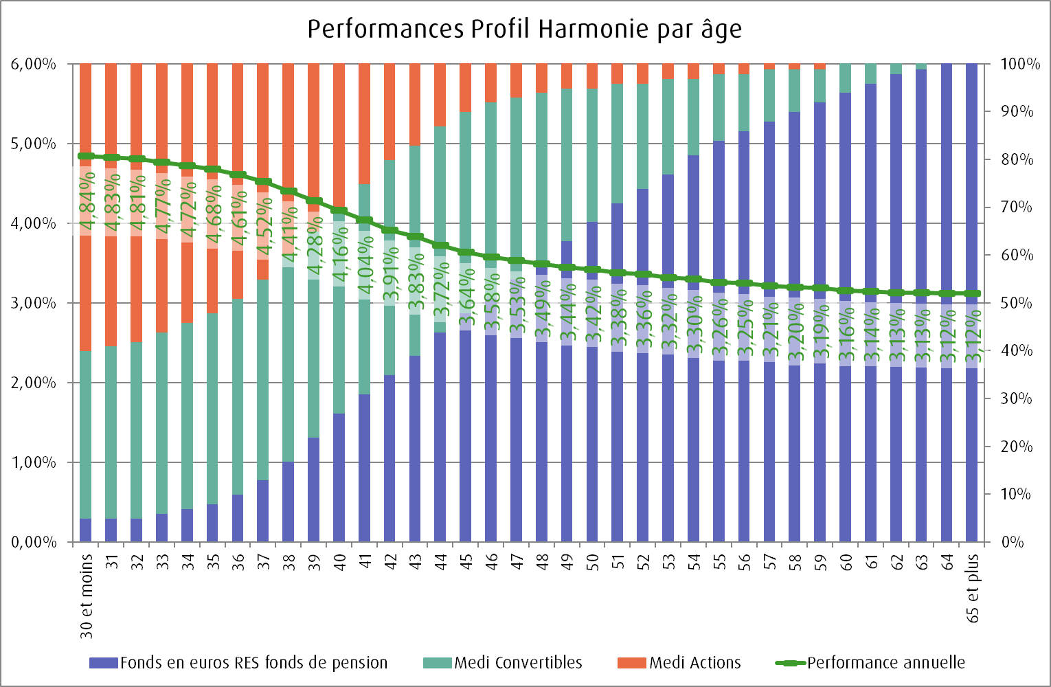 Performances 2024 profil harmonie contrats RFPA et RES Fonds de pension