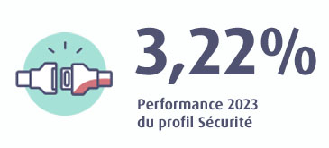 Le profil Sécurité affiche un performance 2023 de 3,22%