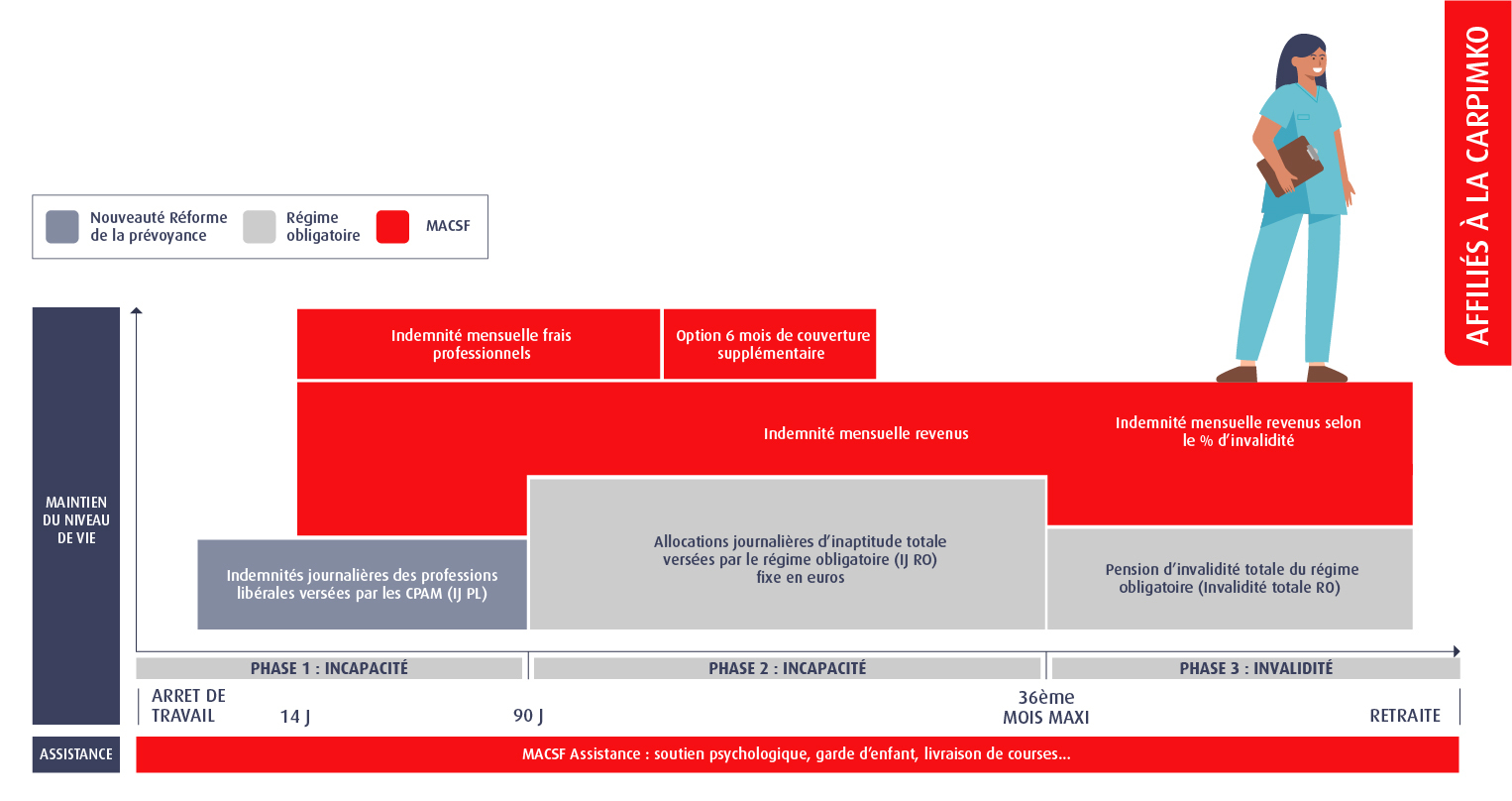 Infographie prévoyance Carpimko