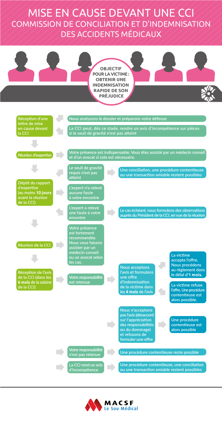 Infographie Procédure de mise en cause devant une CCI - MACSF