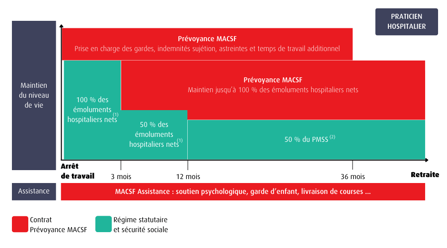 schéma assurance prévoyance praticien hospitalier MACSF