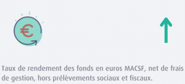 le taux de rendement 2023 du Fonds en euros RES est 3,10%