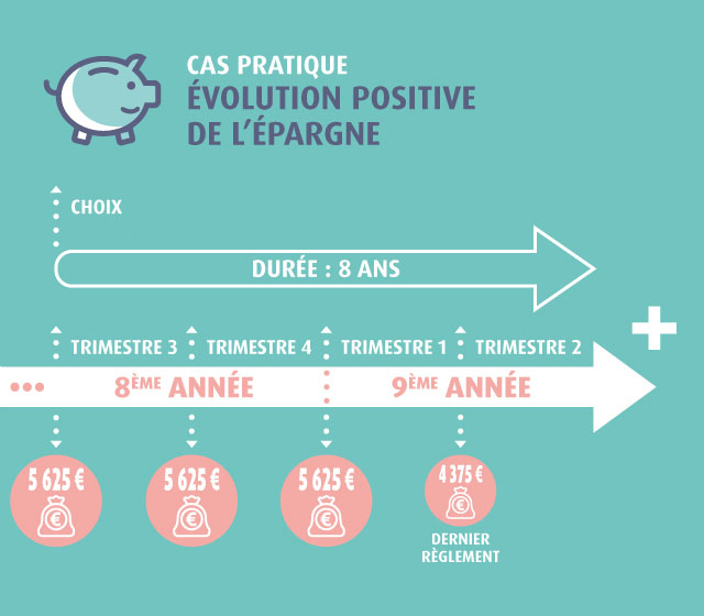 Sortie PER capital fractionné Evolution positive