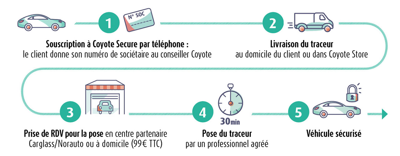 procedure installation systeme localisation de vehicule anti vol MACSF