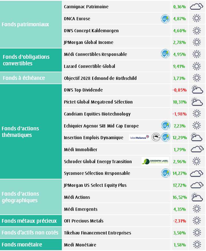 Météo des unités de compte de l'assurance vie MACSF en juillet 2023