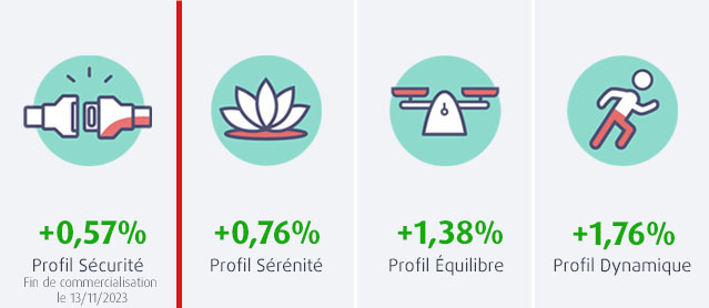 Performances des profils permanents de l'assurance vie MACSF le RES Multisupport en janvier 2025