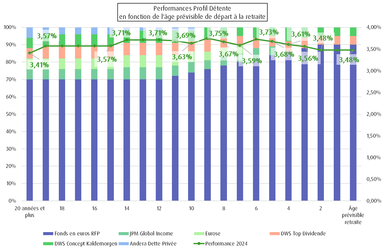 Performances profil detente RES Retraite MACSF