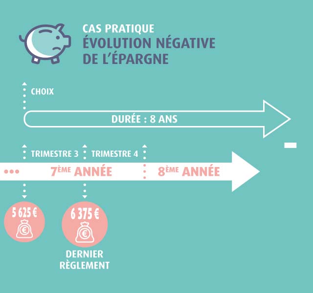 Sortie PER capital fractionné Evolution négative