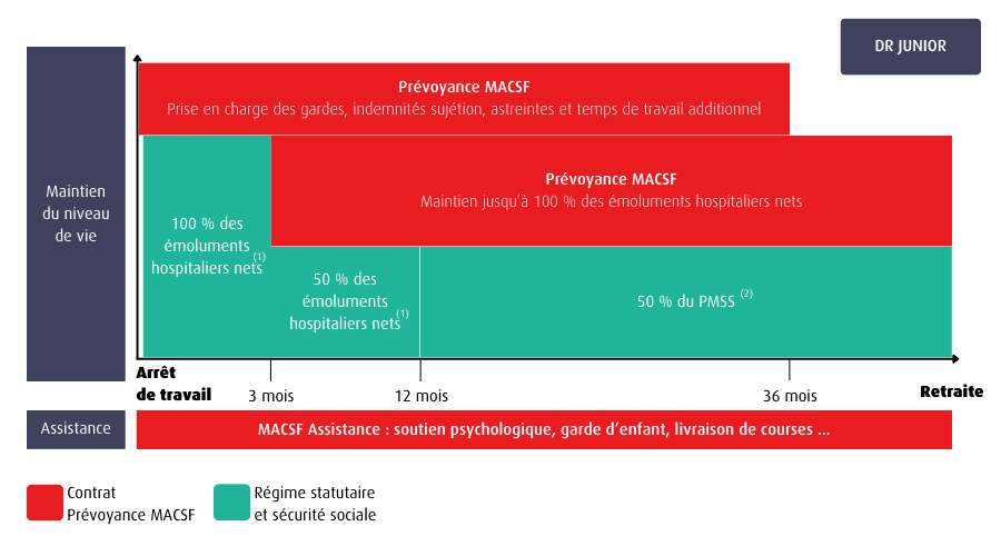 assurance prévoyance docteur junior macsf