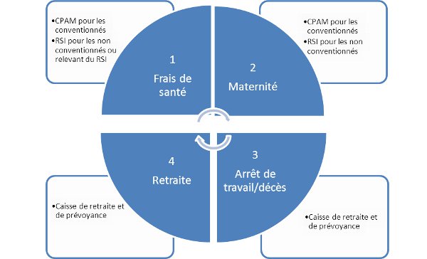 Les frais de santé et de maternité sont payés par la CPAM pour les conventionnés, le RSI pour les non-conventionnés, tandis que les arrêts de travail/décès et la retraite sont financés par la caisse de retraite et de prévoyance.