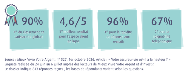 90 % : 1re du classement de satisfaction globale ; 4,6/5 : 1er meilleur résultat pour l'espace client en ligne ; 96 % : 1re pour la rapidité de réponse aux e-mails ; 67 % : 2e pour la joignabilité téléphonique