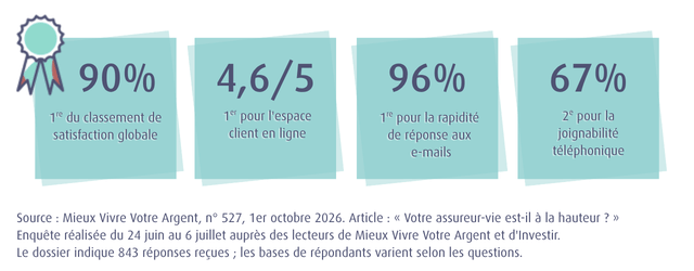 90 % : 1re du classement de satisfaction globale ; 4,6/5 : 1er meilleur résultat pour l'espace client en ligne ; 96 % : 1re pour la rapidité de réponse aux e-mails ; 67 % : 2e pour la joignabilité téléphonique
