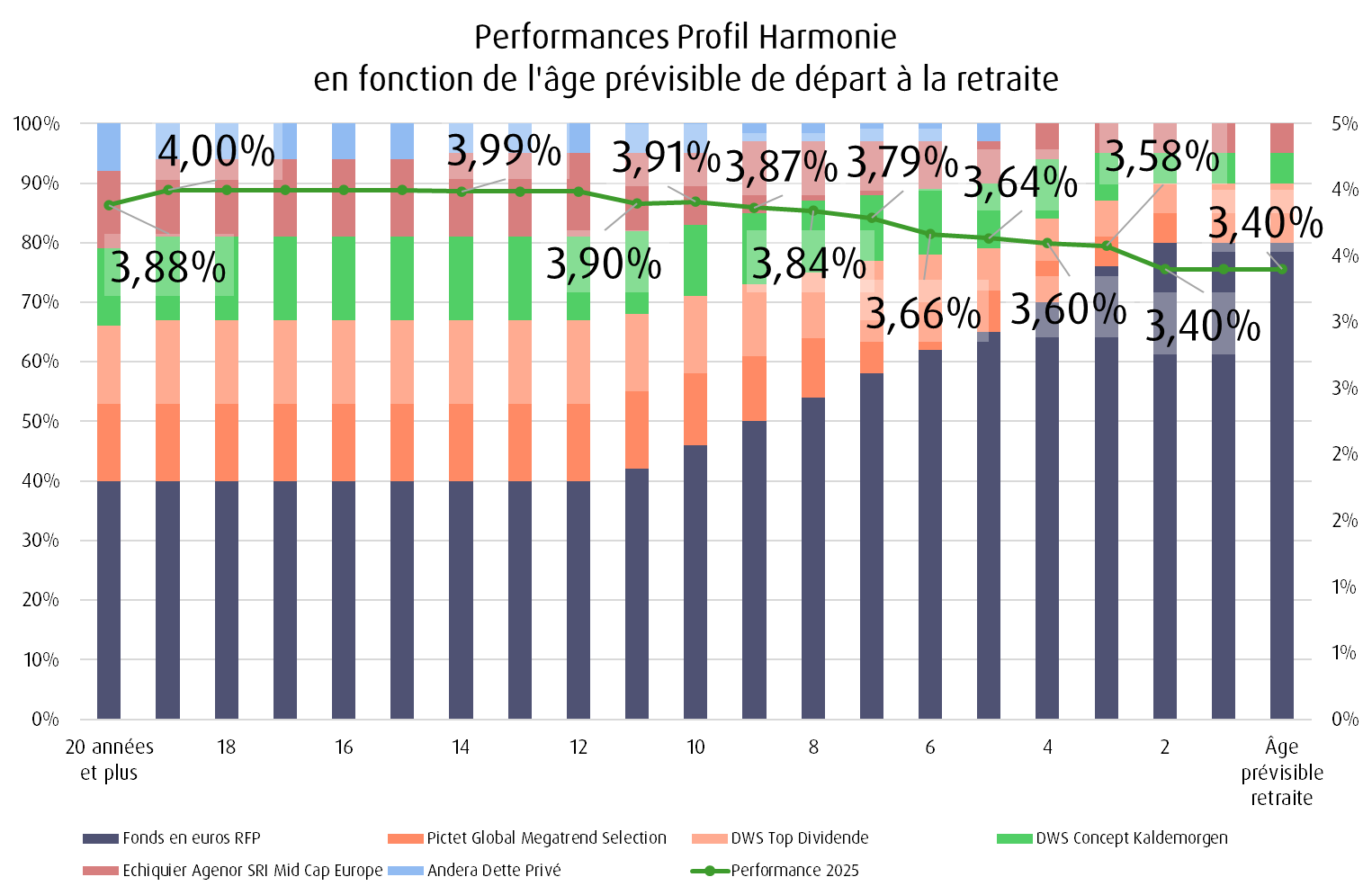 Performances 2025 du profil Harmonie du RES Retraite