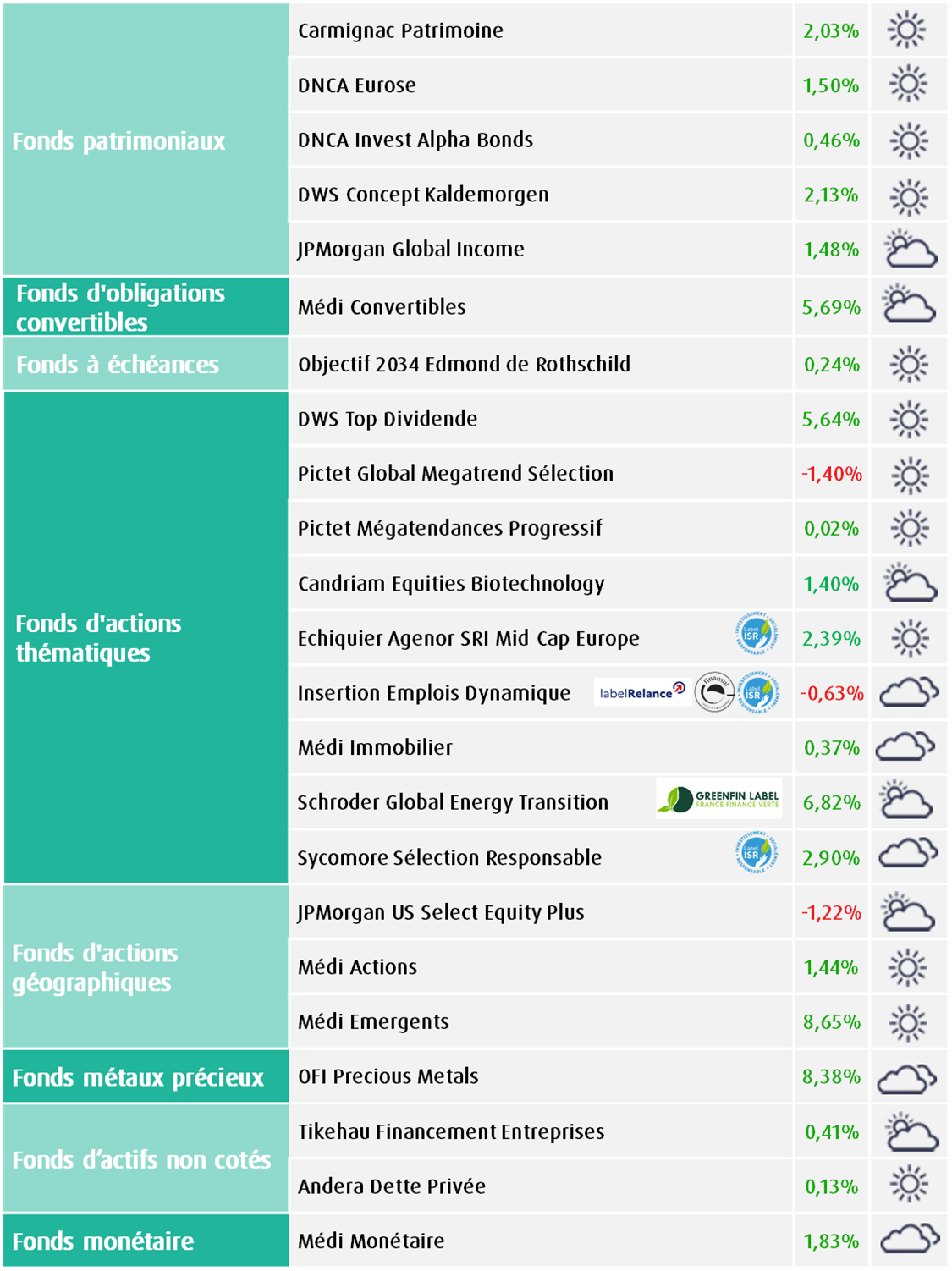 En f&eacute;vrier 2026, la gamme financi&egrave;re MACSF affiche des performances satisfaisantes.