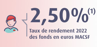 le taux de rendement 2022 du Fonds en euros RES est 2,50%