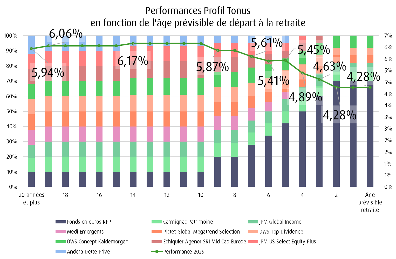 Performances 2025 du profil Tonus du RES Retraite